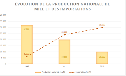 évolution de la production nationale de miel et importations