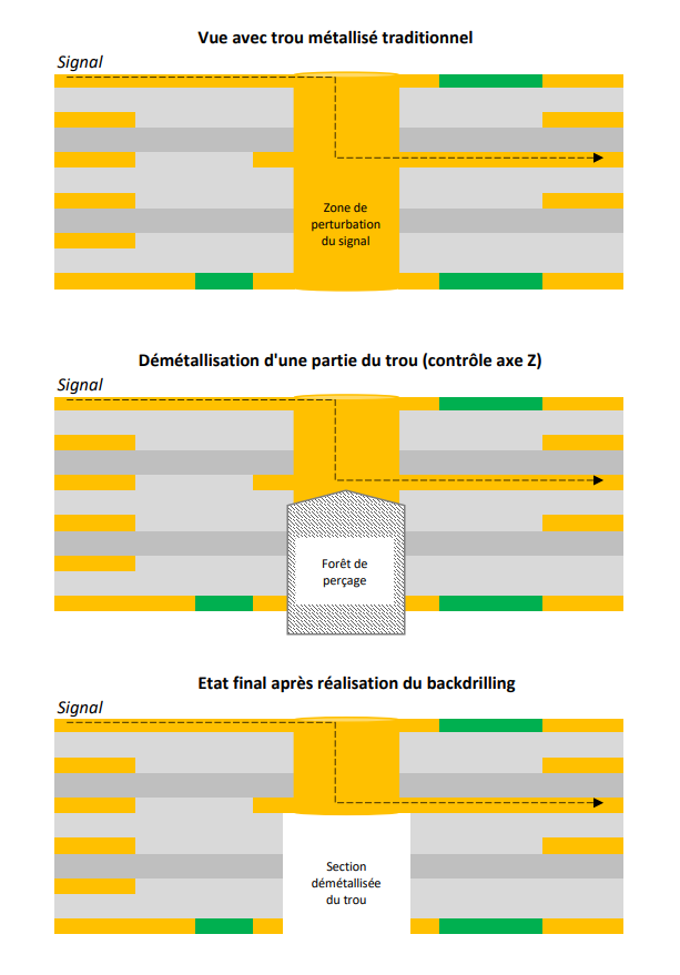 vue des solutions de trous