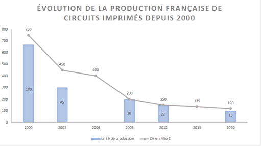 évolution de la production francais de circuits imprimes depuis 2000